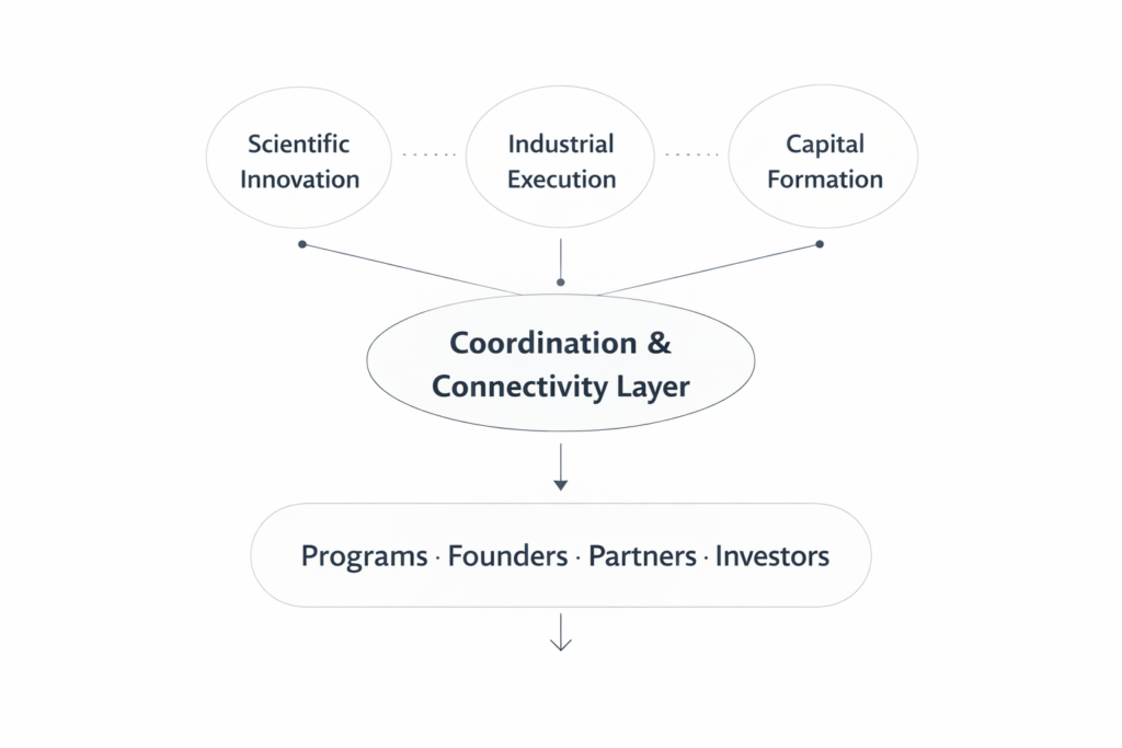 Berube BioVentures, Coordination & Connectivity Layer